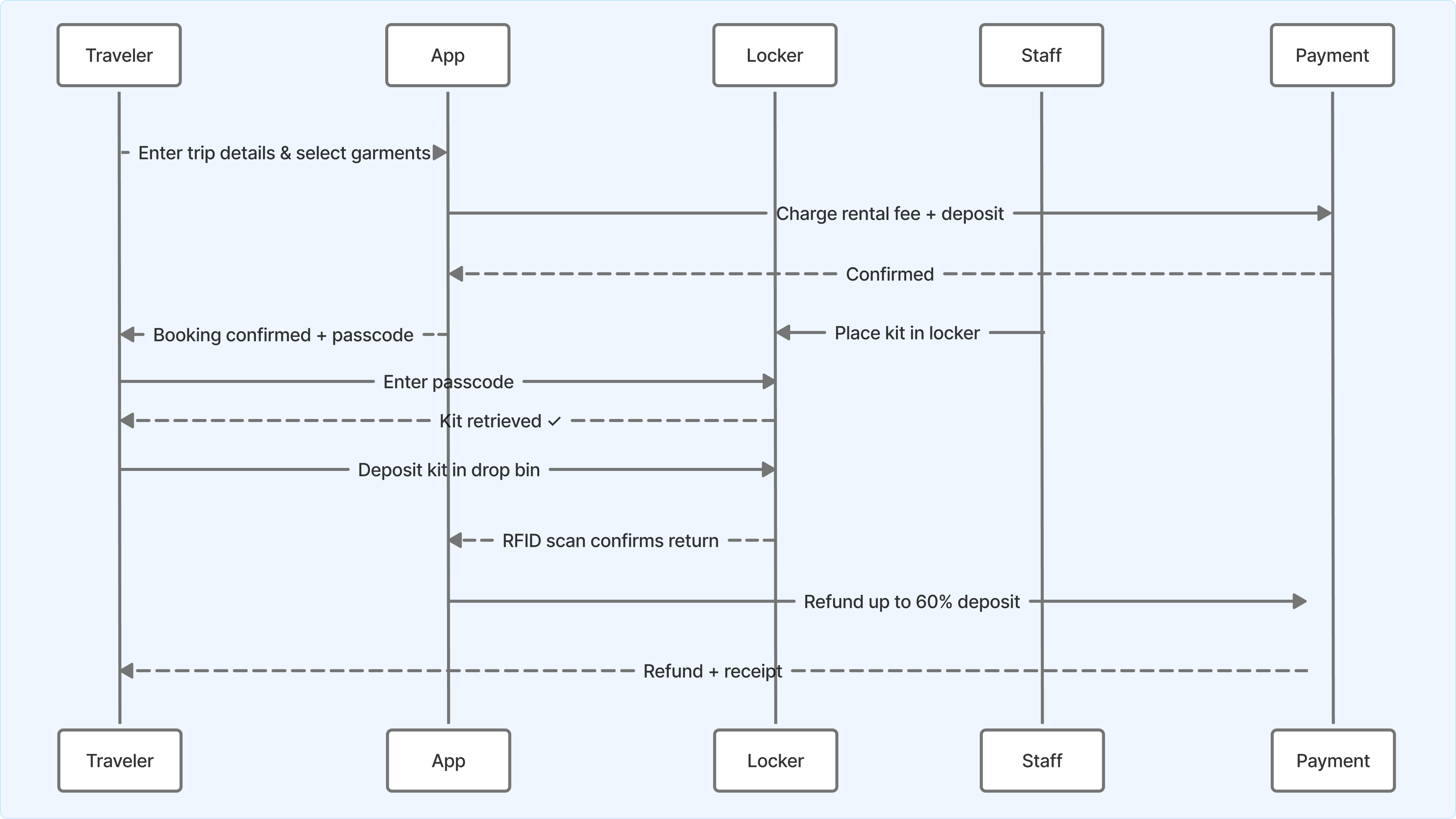 Leve service flow diagram — traveler, app, locker, staff, and payment interactions